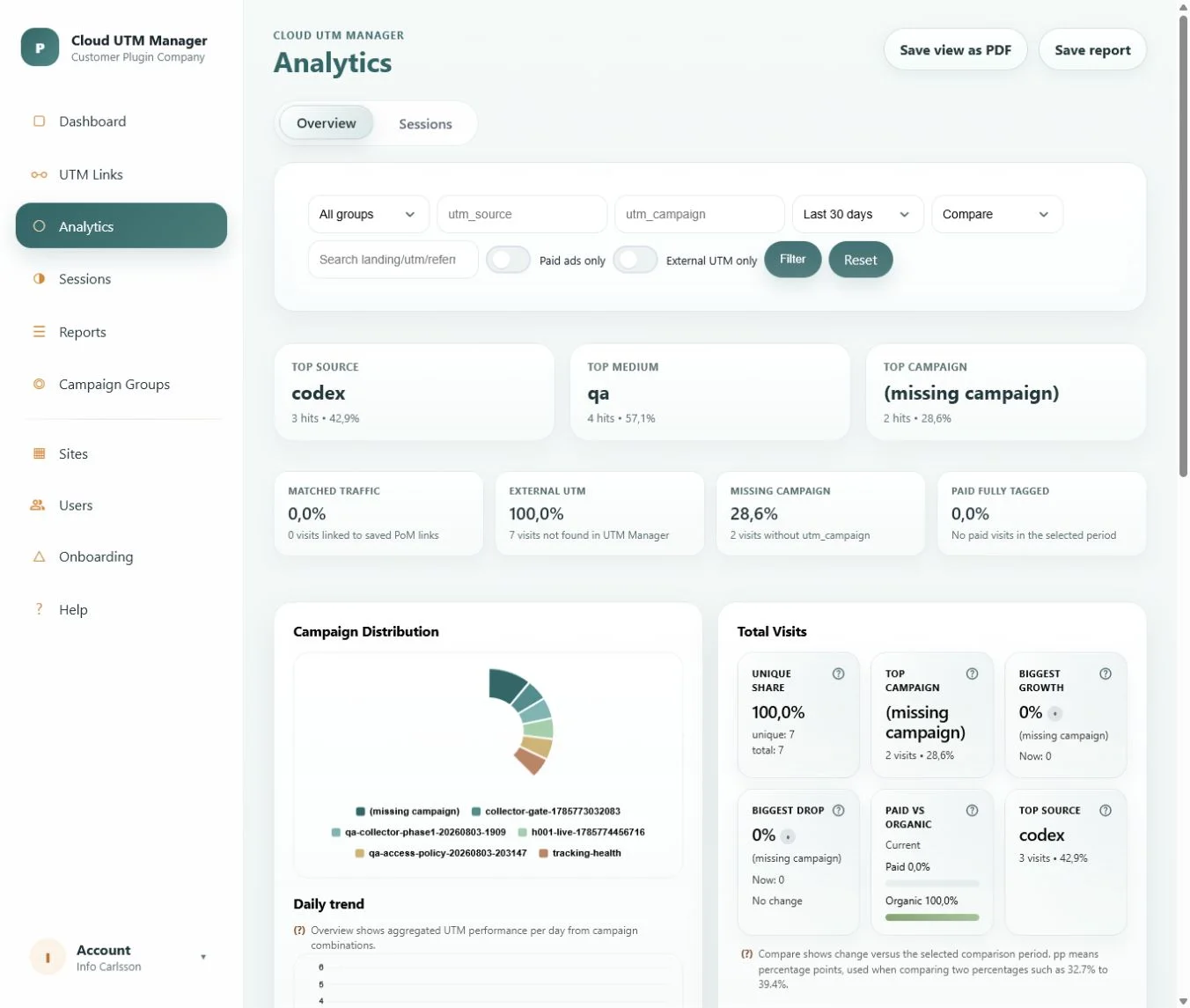 Analytics overview with filters, campaign KPIs, chart and total visit cards